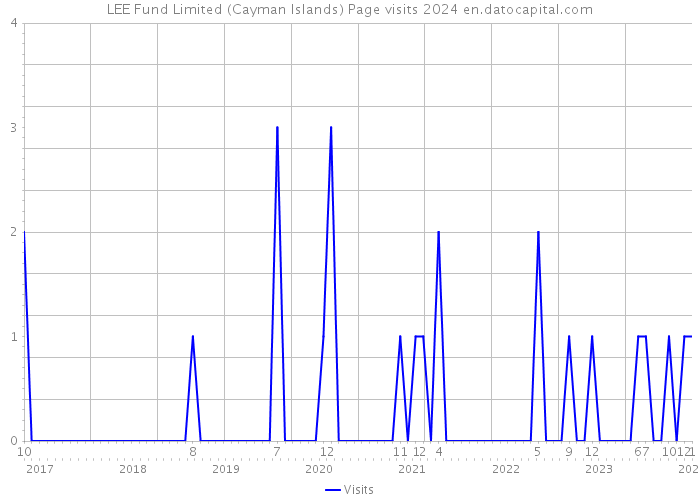 LEE Fund Limited (Cayman Islands) Page visits 2024 