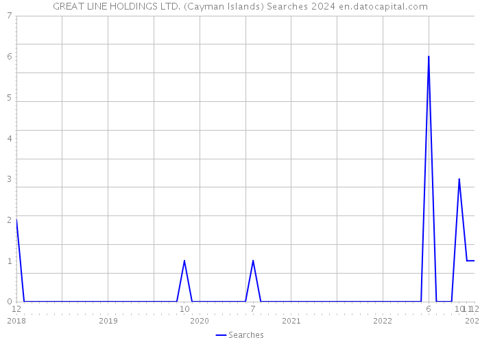 GREAT LINE HOLDINGS LTD. (Cayman Islands) Searches 2024 