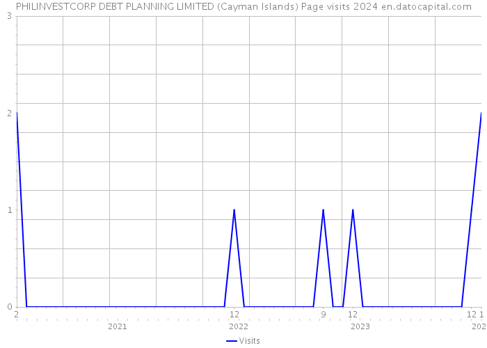 PHILINVESTCORP DEBT PLANNING LIMITED (Cayman Islands) Page visits 2024 