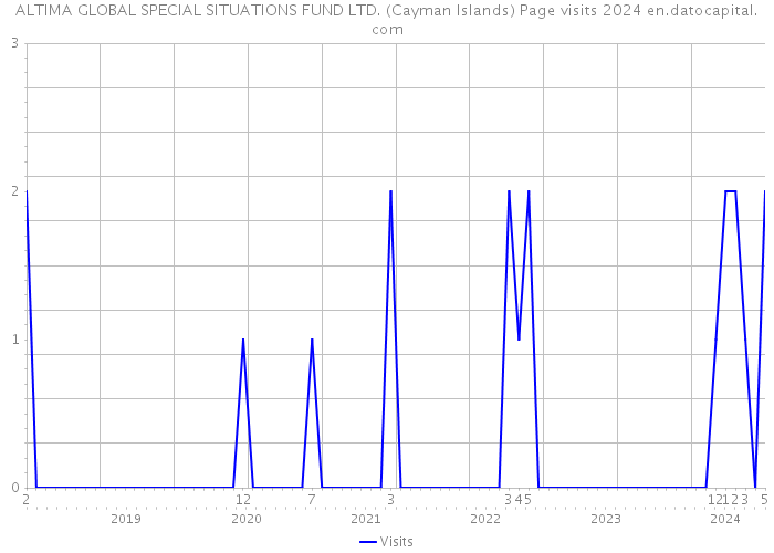 ALTIMA GLOBAL SPECIAL SITUATIONS FUND LTD. (Cayman Islands) Page visits 2024 