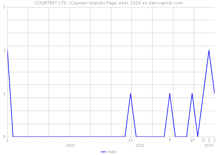 COURTESY LTD. (Cayman Islands) Page visits 2024 