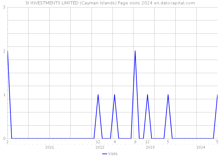 SI INVESTMENTS LIMITED (Cayman Islands) Page visits 2024 