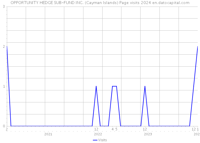 OPPORTUNITY HEDGE SUB-FUND INC. (Cayman Islands) Page visits 2024 