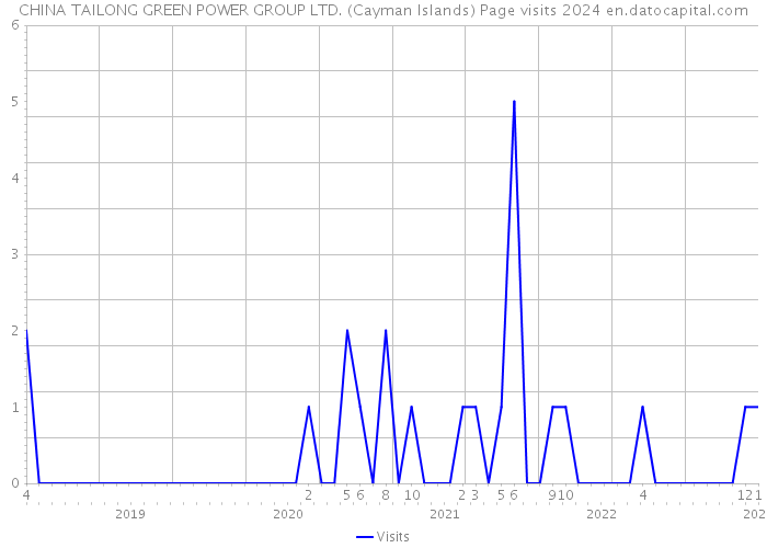 CHINA TAILONG GREEN POWER GROUP LTD. (Cayman Islands) Page visits 2024 