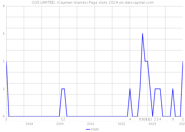 GOS LIMITED. (Cayman Islands) Page visits 2024 