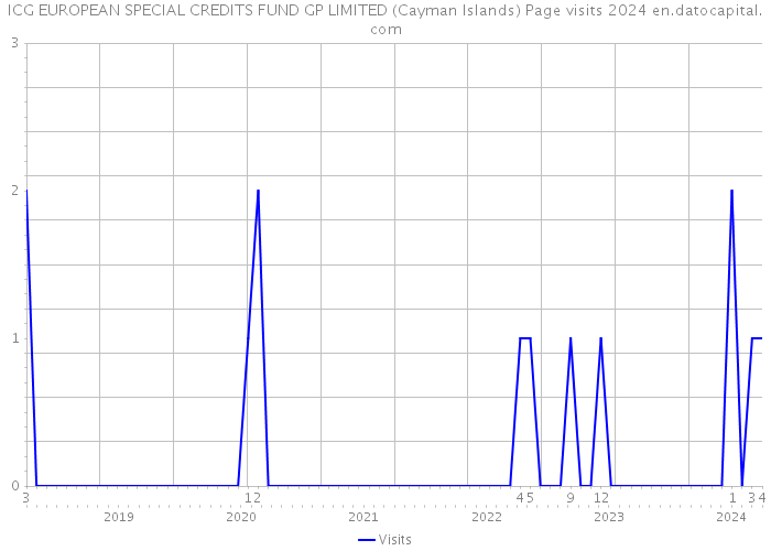 ICG EUROPEAN SPECIAL CREDITS FUND GP LIMITED (Cayman Islands) Page visits 2024 