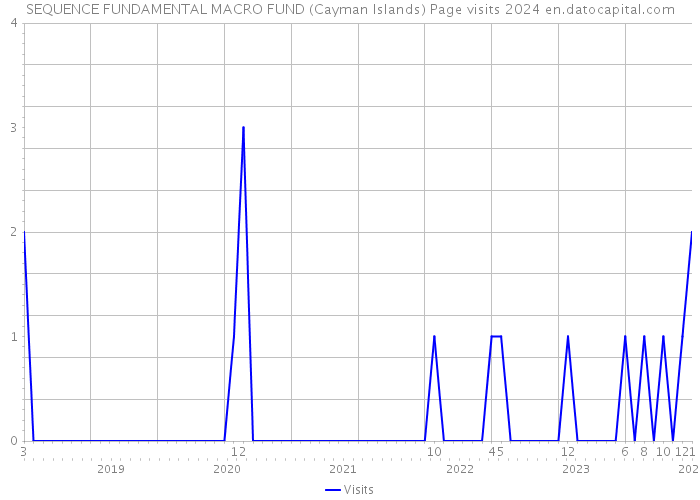 SEQUENCE FUNDAMENTAL MACRO FUND (Cayman Islands) Page visits 2024 