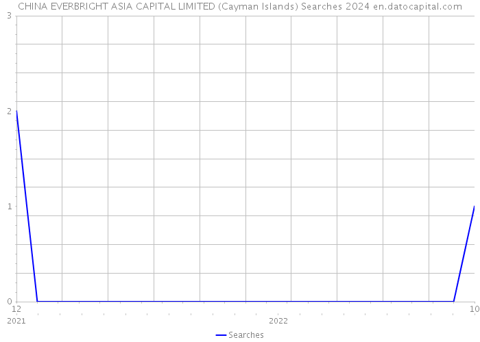 CHINA EVERBRIGHT ASIA CAPITAL LIMITED (Cayman Islands) Searches 2024 