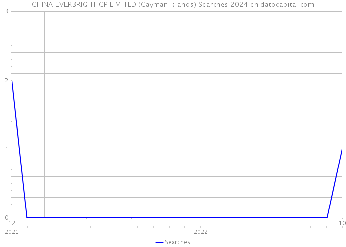 CHINA EVERBRIGHT GP LIMITED (Cayman Islands) Searches 2024 