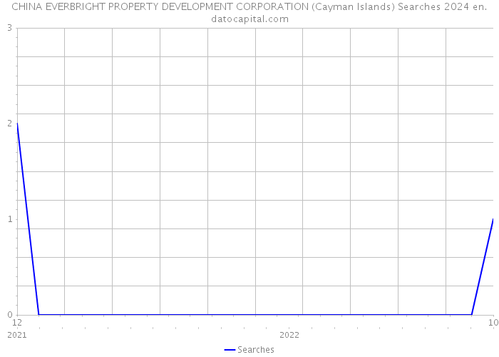 CHINA EVERBRIGHT PROPERTY DEVELOPMENT CORPORATION (Cayman Islands) Searches 2024 