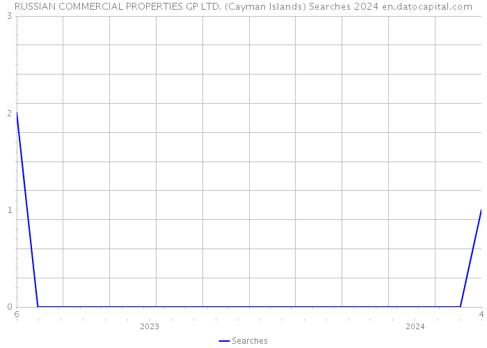 RUSSIAN COMMERCIAL PROPERTIES GP LTD. (Cayman Islands) Searches 2024 