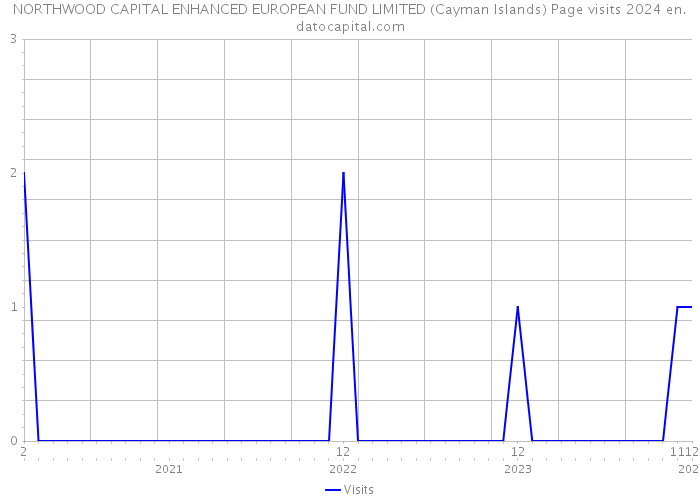 NORTHWOOD CAPITAL ENHANCED EUROPEAN FUND LIMITED (Cayman Islands) Page visits 2024 
