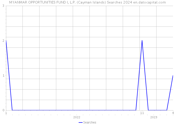 MYANMAR OPPORTUNITIES FUND I, L.P. (Cayman Islands) Searches 2024 