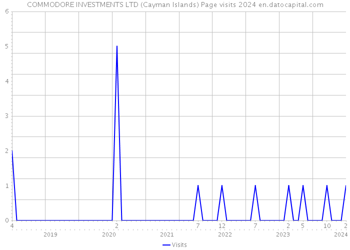 COMMODORE INVESTMENTS LTD (Cayman Islands) Page visits 2024 