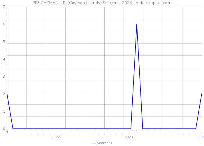 PPF CAYMAN L.P. (Cayman Islands) Searches 2024 