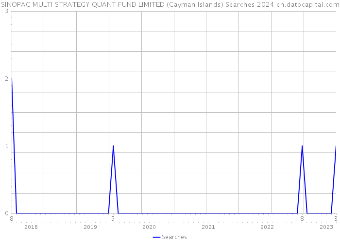 SINOPAC MULTI STRATEGY QUANT FUND LIMITED (Cayman Islands) Searches 2024 
