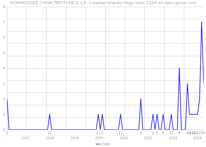 MORNINGSIDE CHINA TMT FUND II, L.P. (Cayman Islands) Page visits 2024 