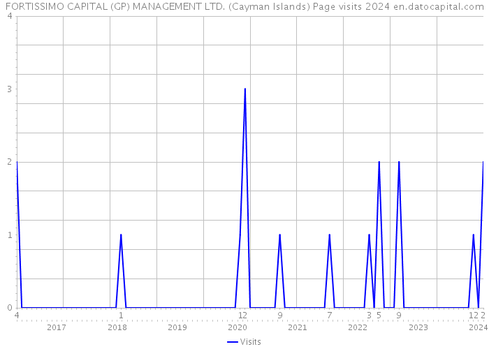 FORTISSIMO CAPITAL (GP) MANAGEMENT LTD. (Cayman Islands) Page visits 2024 