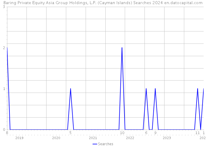 Baring Private Equity Asia Group Holdings, L.P. (Cayman Islands) Searches 2024 
