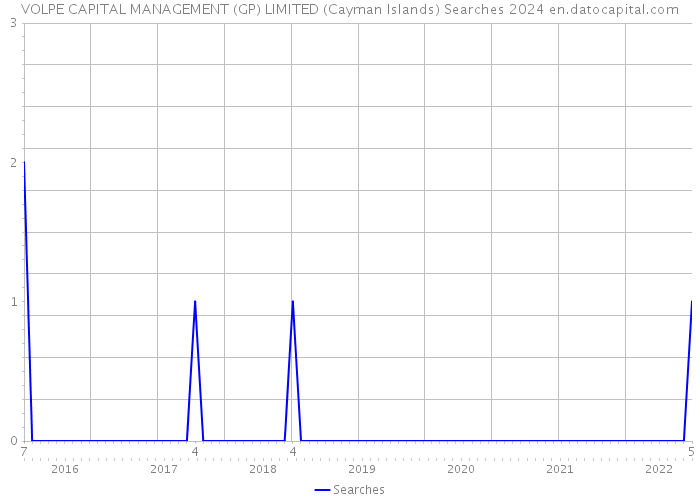 VOLPE CAPITAL MANAGEMENT (GP) LIMITED (Cayman Islands) Searches 2024 