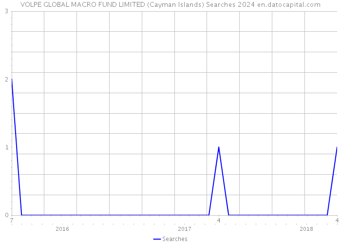 VOLPE GLOBAL MACRO FUND LIMITED (Cayman Islands) Searches 2024 