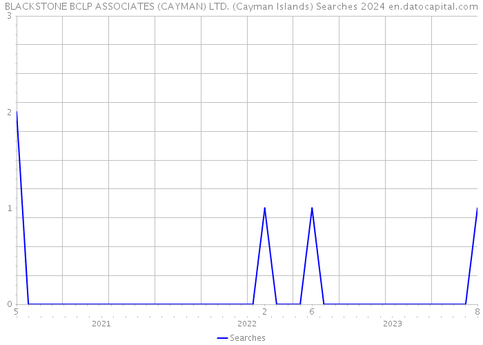 BLACKSTONE BCLP ASSOCIATES (CAYMAN) LTD. (Cayman Islands) Searches 2024 