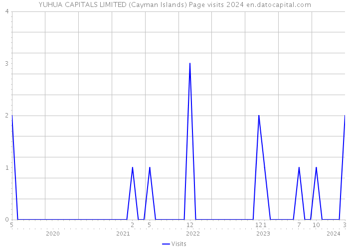 YUHUA CAPITALS LIMITED (Cayman Islands) Page visits 2024 