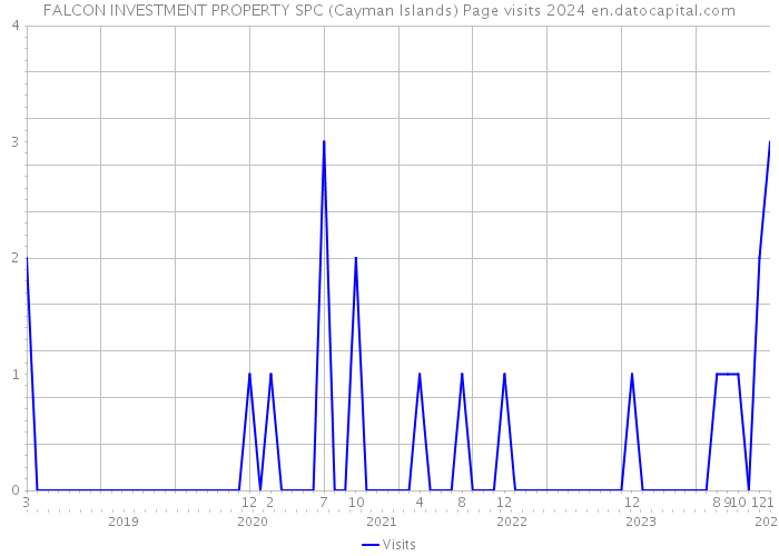 FALCON INVESTMENT PROPERTY SPC (Cayman Islands) Page visits 2024 