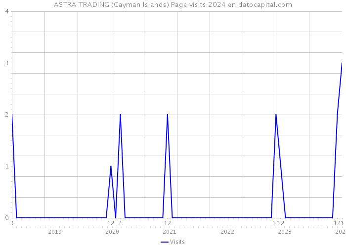 ASTRA TRADING (Cayman Islands) Page visits 2024 
