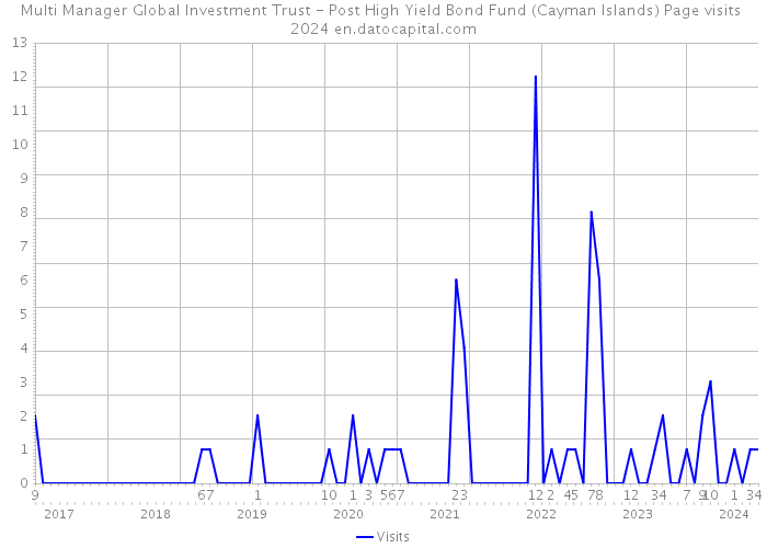 Multi Manager Global Investment Trust - Post High Yield Bond Fund (Cayman Islands) Page visits 2024 