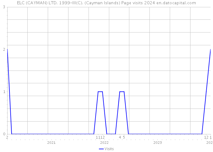 ELC (CAYMAN) LTD. 1999-III(C). (Cayman Islands) Page visits 2024 