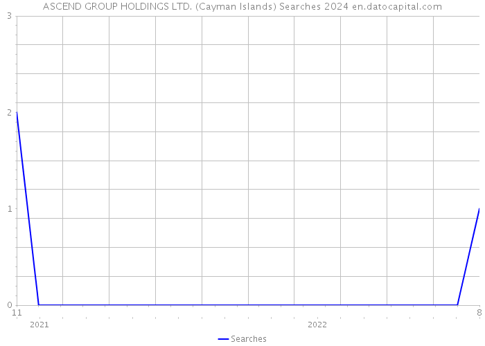 ASCEND GROUP HOLDINGS LTD. (Cayman Islands) Searches 2024 