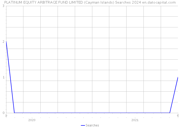 PLATINUM EQUITY ARBITRAGE FUND LIMITED (Cayman Islands) Searches 2024 