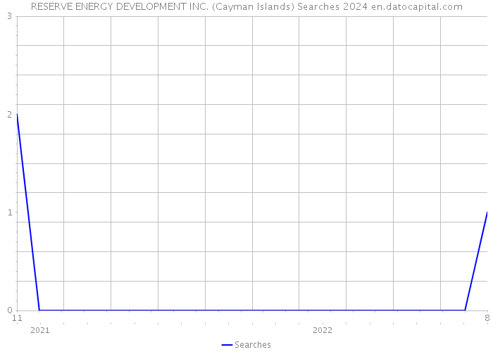 RESERVE ENERGY DEVELOPMENT INC. (Cayman Islands) Searches 2024 