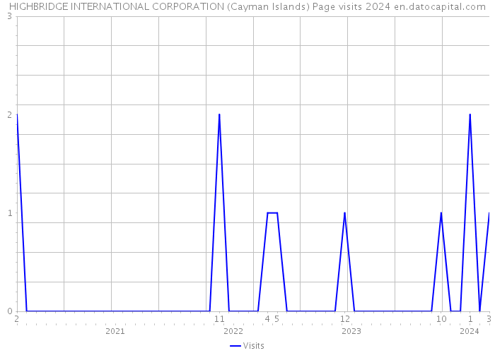 HIGHBRIDGE INTERNATIONAL CORPORATION (Cayman Islands) Page visits 2024 