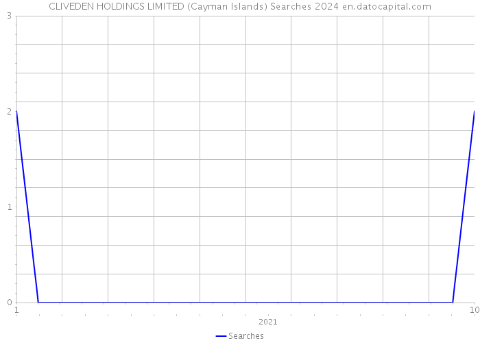 CLIVEDEN HOLDINGS LIMITED (Cayman Islands) Searches 2024 