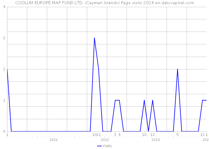 COOLUM EUROPE MAP FUND LTD. (Cayman Islands) Page visits 2024 