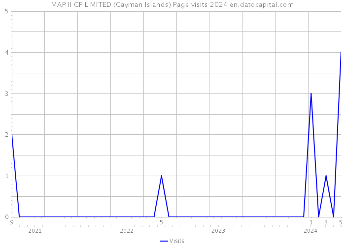 MAP II GP LIMITED (Cayman Islands) Page visits 2024 