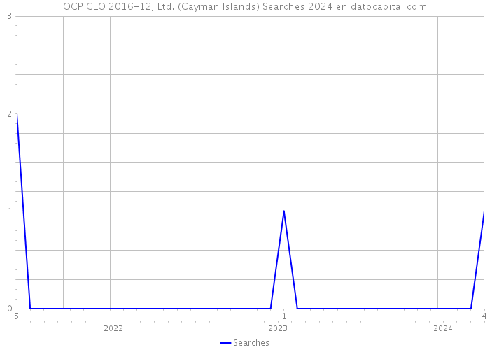 OCP CLO 2016-12, Ltd. (Cayman Islands) Searches 2024 