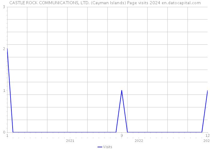 CASTLE ROCK COMMUNICATIONS, LTD. (Cayman Islands) Page visits 2024 