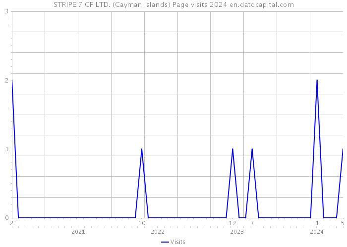 STRIPE 7 GP LTD. (Cayman Islands) Page visits 2024 