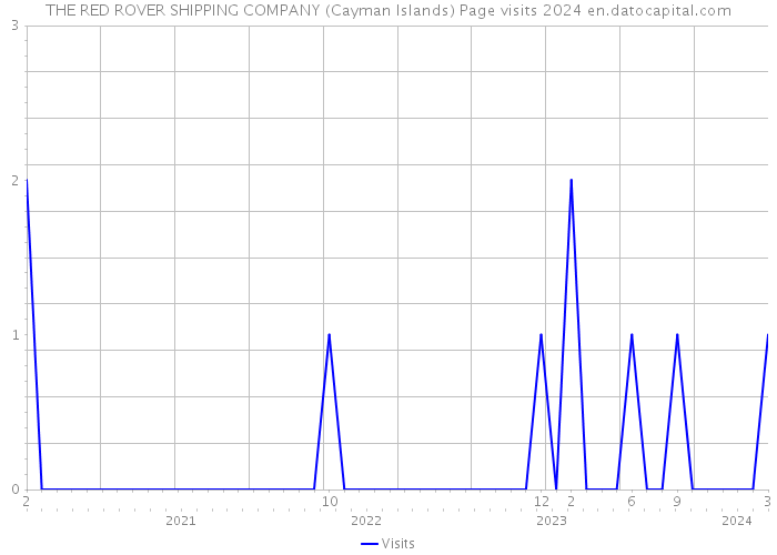THE RED ROVER SHIPPING COMPANY (Cayman Islands) Page visits 2024 
