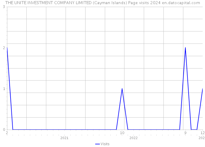 THE UNITE INVESTMENT COMPANY LIMITED (Cayman Islands) Page visits 2024 