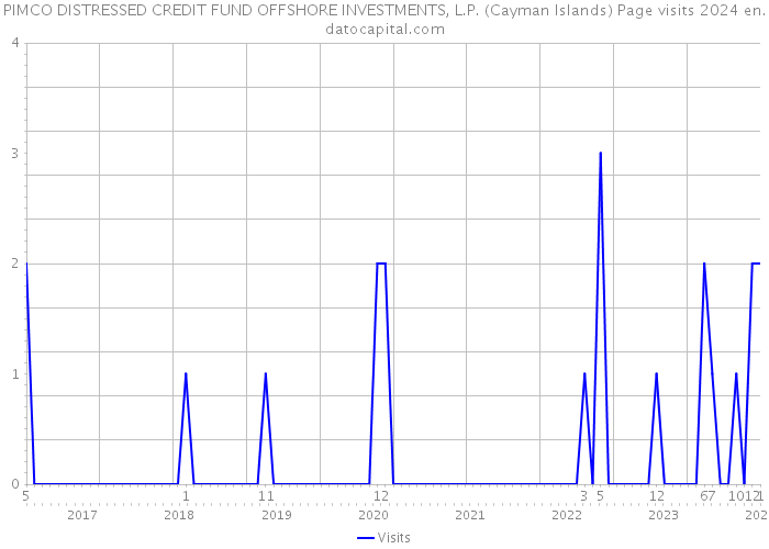 PIMCO DISTRESSED CREDIT FUND OFFSHORE INVESTMENTS, L.P. (Cayman Islands) Page visits 2024 
