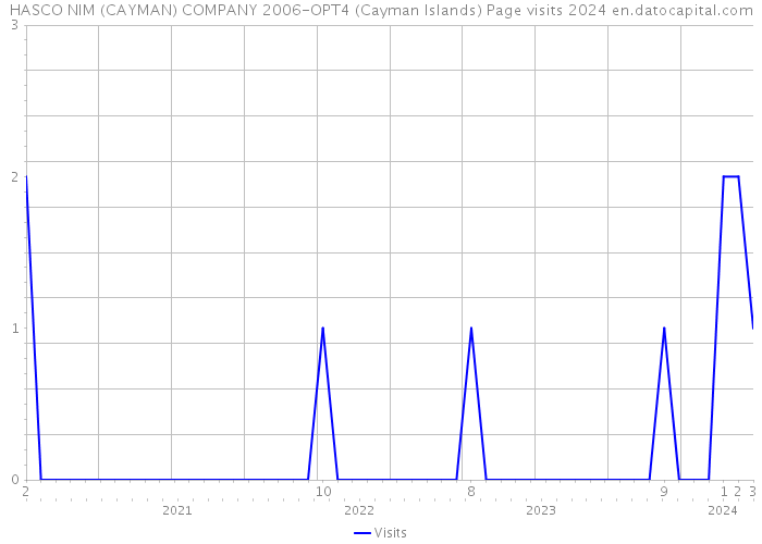 HASCO NIM (CAYMAN) COMPANY 2006-OPT4 (Cayman Islands) Page visits 2024 