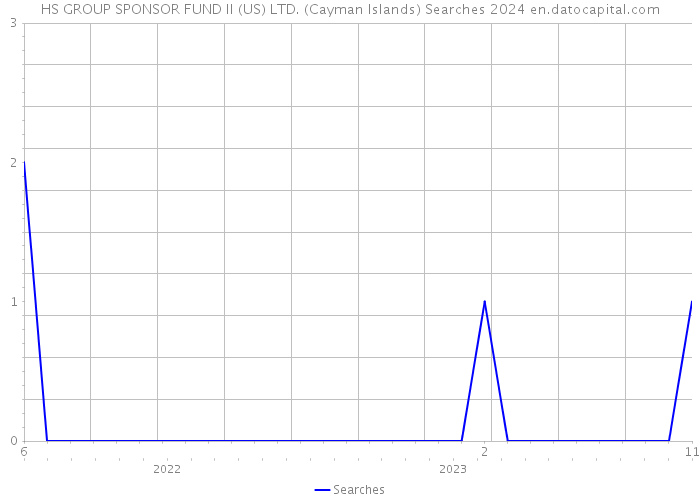 HS GROUP SPONSOR FUND II (US) LTD. (Cayman Islands) Searches 2024 