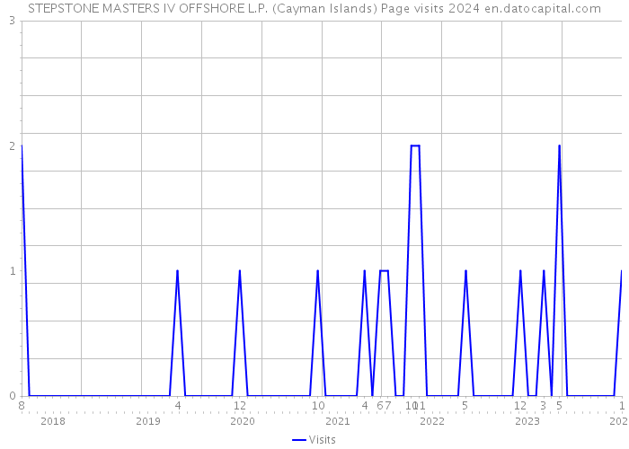 STEPSTONE MASTERS IV OFFSHORE L.P. (Cayman Islands) Page visits 2024 