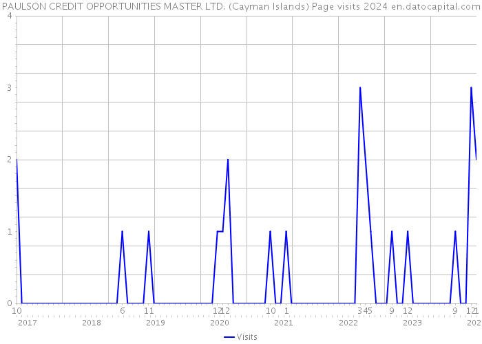 PAULSON CREDIT OPPORTUNITIES MASTER LTD. (Cayman Islands) Page visits 2024 