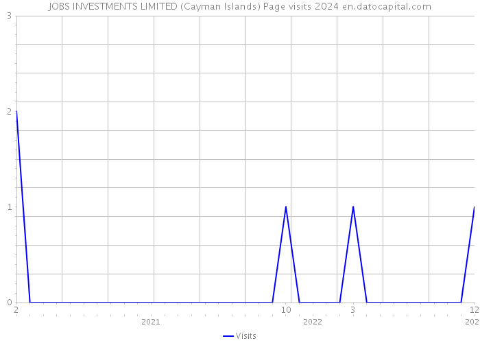 JOBS INVESTMENTS LIMITED (Cayman Islands) Page visits 2024 