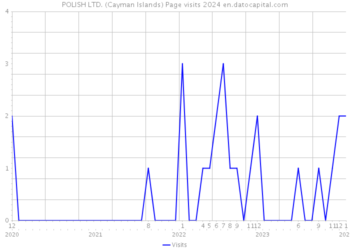 POLISH LTD. (Cayman Islands) Page visits 2024 